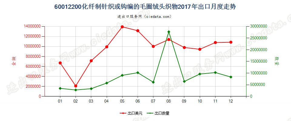 60012200化纤制针织或钩编的毛圈绒头织物出口2017年月度走势图