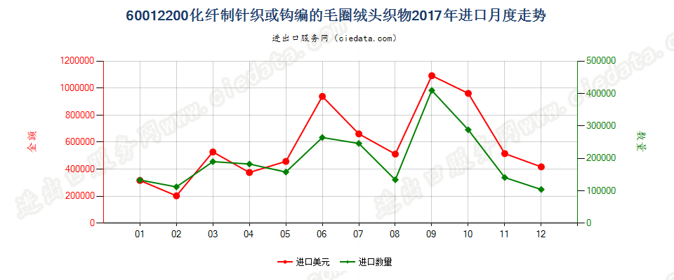 60012200化纤制针织或钩编的毛圈绒头织物进口2017年月度走势图