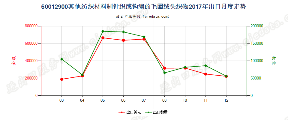 60012900其他纺织材料制针织或钩编的毛圈绒头织物出口2017年月度走势图