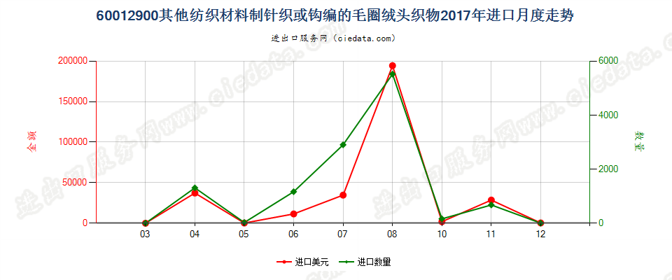 60012900其他纺织材料制针织或钩编的毛圈绒头织物进口2017年月度走势图