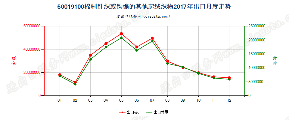 60019100棉制针织或钩编的其他起绒织物出口2017年月度走势图