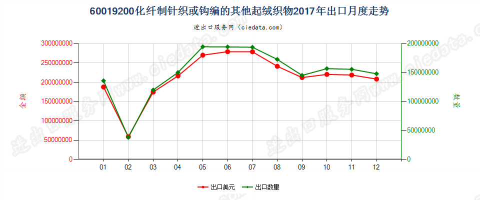 60019200化纤制针织或钩编的其他起绒织物出口2017年月度走势图