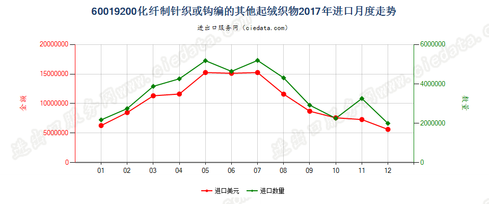 60019200化纤制针织或钩编的其他起绒织物进口2017年月度走势图