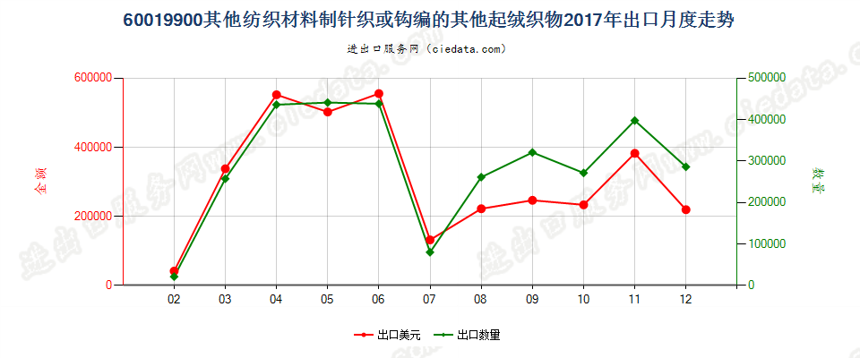 60019900其他纺织材料制针织或钩编的其他起绒织物出口2017年月度走势图