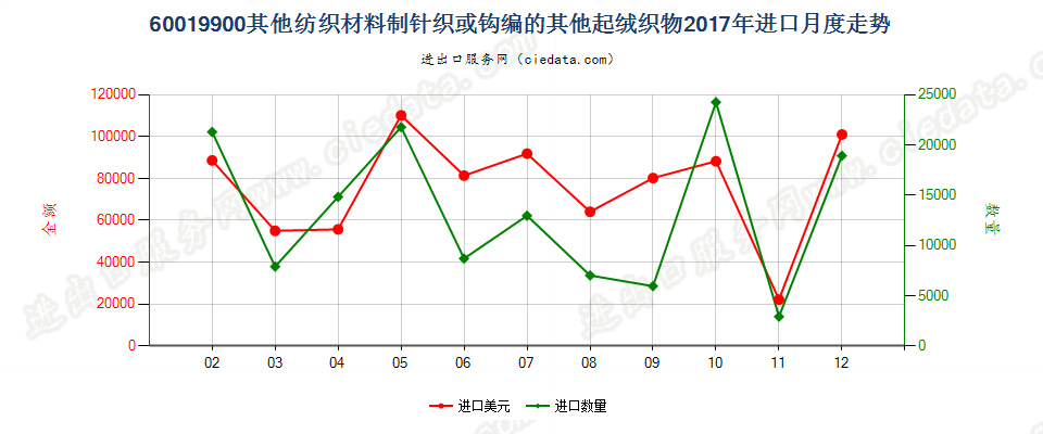 60019900其他纺织材料制针织或钩编的其他起绒织物进口2017年月度走势图