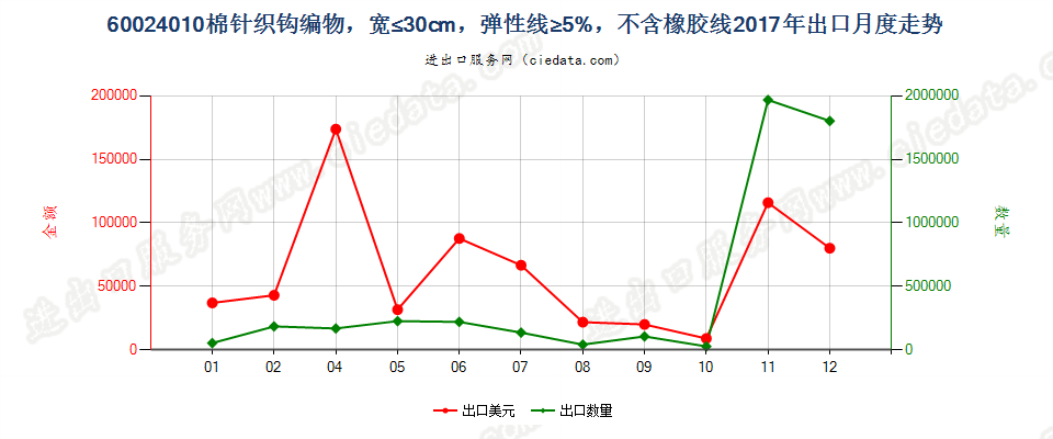 60024010棉针织钩编物，宽≤30cm，弹性线≥5%，不含橡胶线出口2017年月度走势图