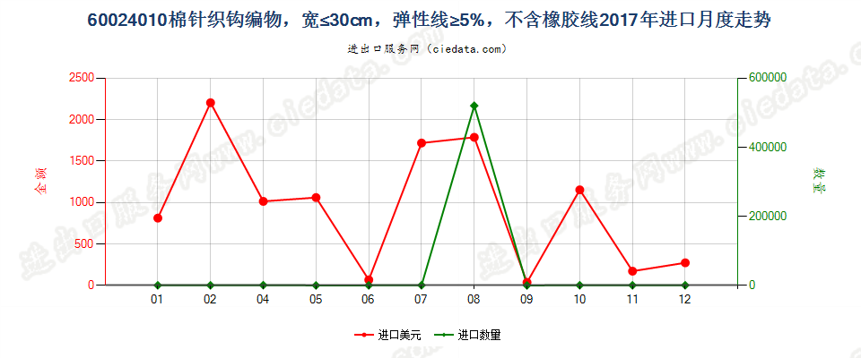 60024010棉针织钩编物，宽≤30cm，弹性线≥5%，不含橡胶线进口2017年月度走势图