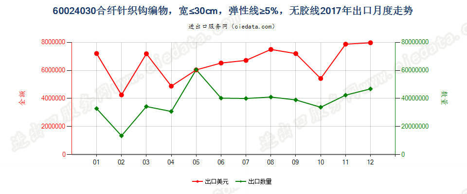 60024030合纤针织钩编物，宽≤30cm，弹性线≥5%，无胶线出口2017年月度走势图