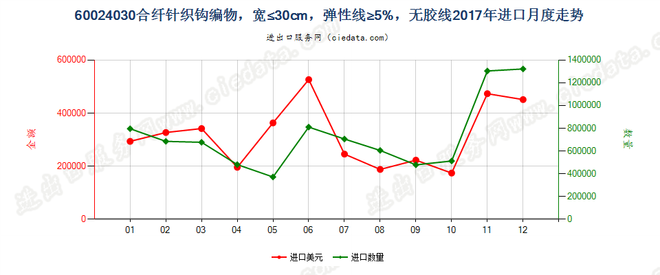 60024030合纤针织钩编物，宽≤30cm，弹性线≥5%，无胶线进口2017年月度走势图