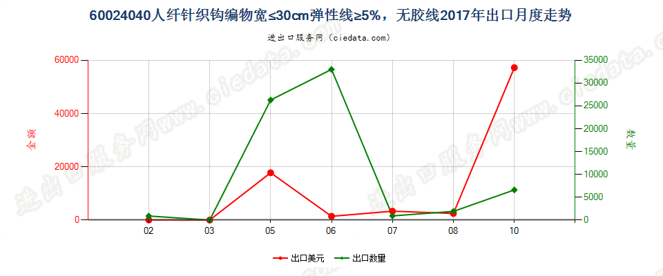 60024040人纤针织钩编物宽≤30cm弹性线≥5%，无胶线出口2017年月度走势图