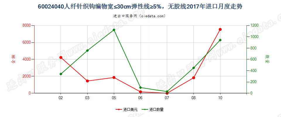 60024040人纤针织钩编物宽≤30cm弹性线≥5%，无胶线进口2017年月度走势图