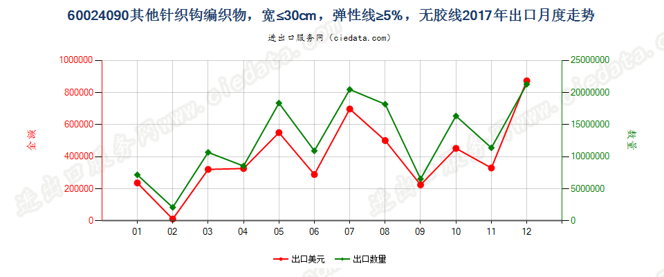 60024090其他针织钩编织物，宽≤30cm，弹性线≥5%，无胶线出口2017年月度走势图