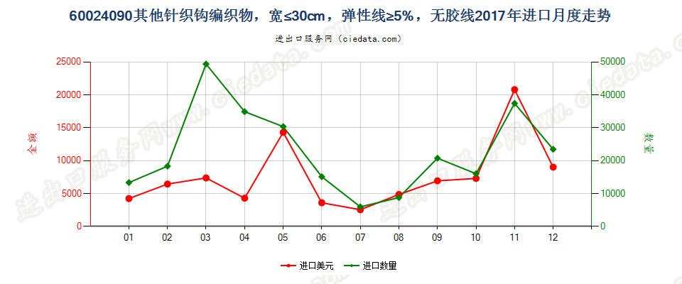 60024090其他针织钩编织物，宽≤30cm，弹性线≥5%，无胶线进口2017年月度走势图