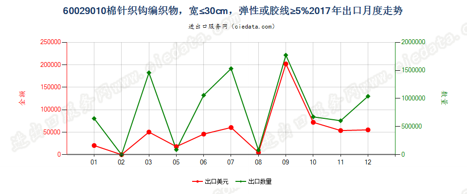 60029010棉针织钩编织物，宽≤30cm，弹性或胶线≥5%出口2017年月度走势图