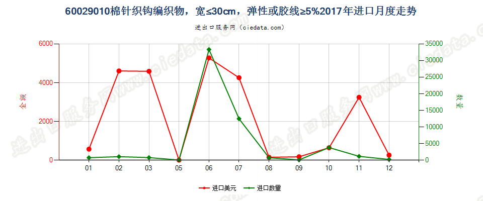 60029010棉针织钩编织物，宽≤30cm，弹性或胶线≥5%进口2017年月度走势图