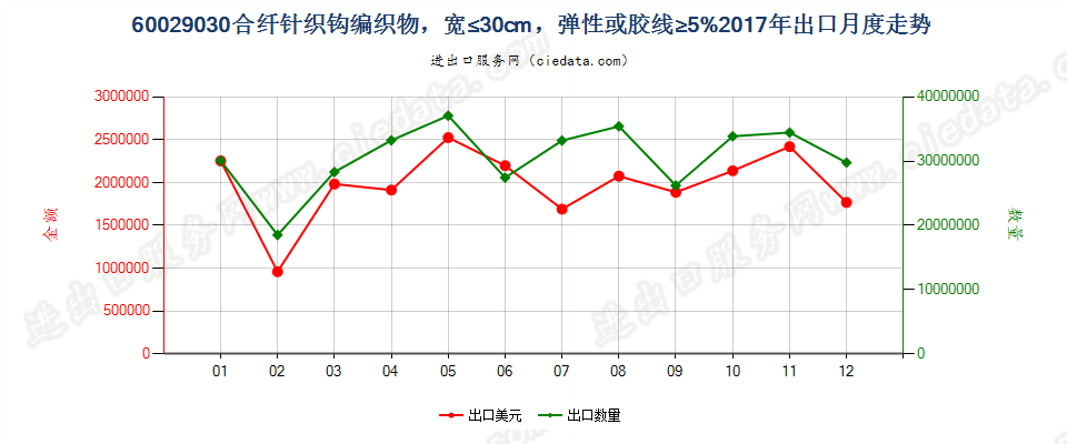 60029030合纤针织钩编织物，宽≤30cm，弹性或胶线≥5%出口2017年月度走势图