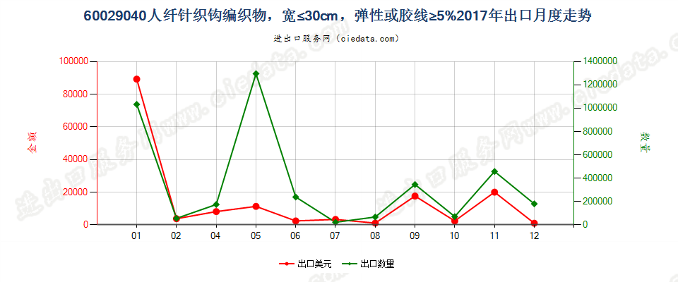 60029040人纤针织钩编织物，宽≤30cm，弹性或胶线≥5%出口2017年月度走势图