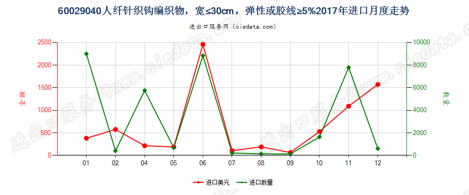 60029040人纤针织钩编织物，宽≤30cm，弹性或胶线≥5%进口2017年月度走势图