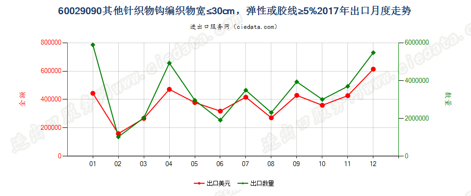 60029090其他针织物钩编织物宽≤30cm，弹性或胶线≥5%出口2017年月度走势图