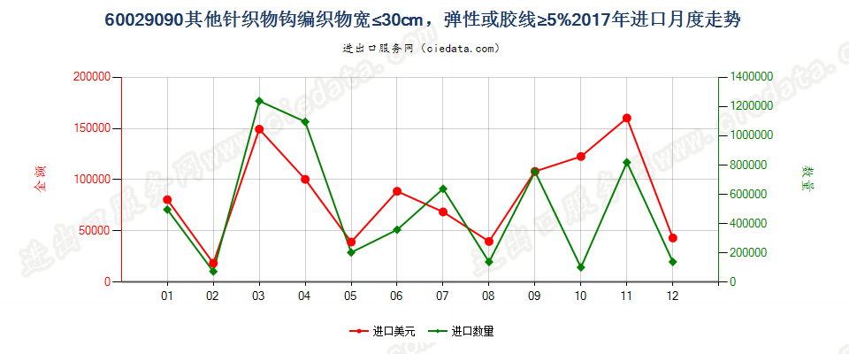 60029090其他针织物钩编织物宽≤30cm，弹性或胶线≥5%进口2017年月度走势图