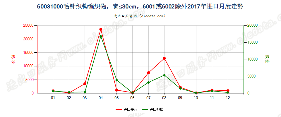 60031000毛针织钩编织物，宽≤30cm，6001或6002除外进口2017年月度走势图