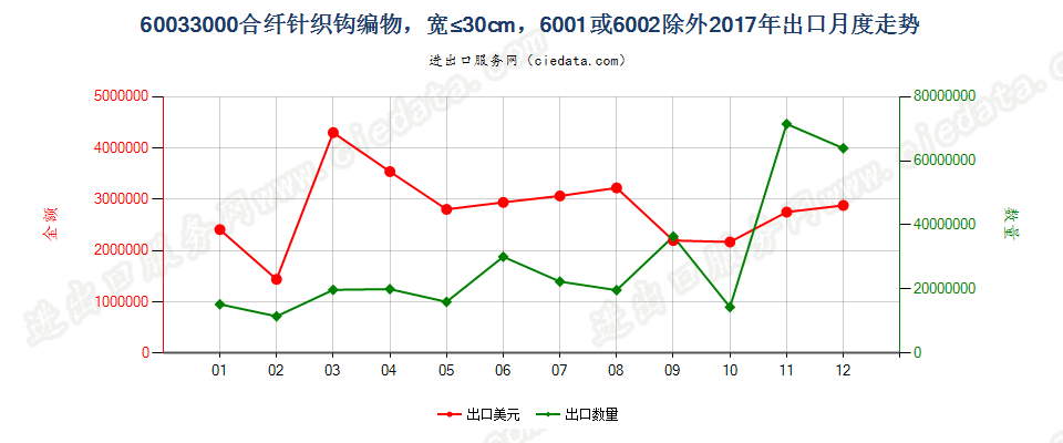 60033000合纤针织钩编物，宽≤30cm，6001或6002除外出口2017年月度走势图