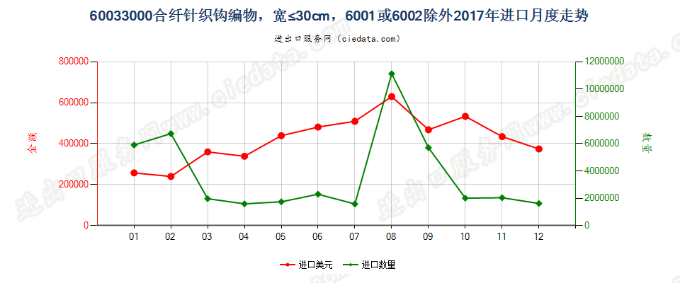 60033000合纤针织钩编物，宽≤30cm，6001或6002除外进口2017年月度走势图