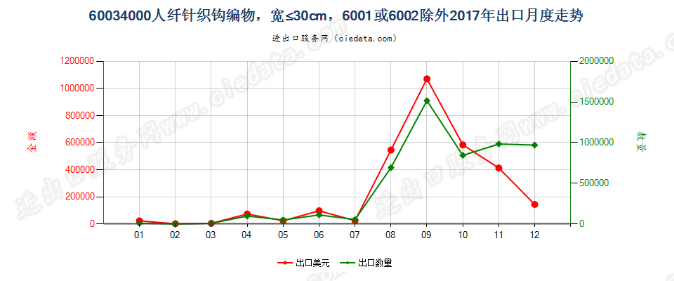 60034000人纤针织钩编物，宽≤30cm，6001或6002除外出口2017年月度走势图