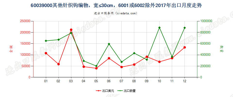 60039000其他针织钩编物，宽≤30cm，6001或6002除外出口2017年月度走势图