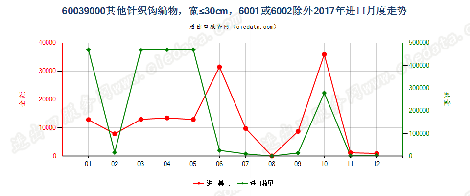 60039000其他针织钩编物，宽≤30cm，6001或6002除外进口2017年月度走势图