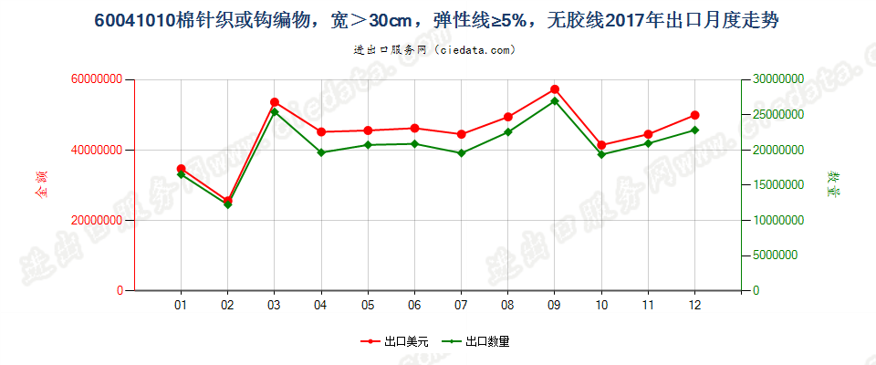 60041010棉针织或钩编物，宽＞30cm，弹性线≥5%，无胶线出口2017年月度走势图