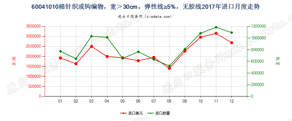 60041010棉针织或钩编物，宽＞30cm，弹性线≥5%，无胶线进口2017年月度走势图