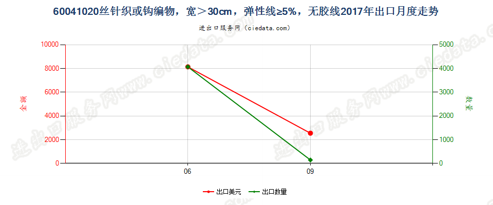 60041020丝针织或钩编物，宽＞30cm，弹性线≥5%，无胶线出口2017年月度走势图