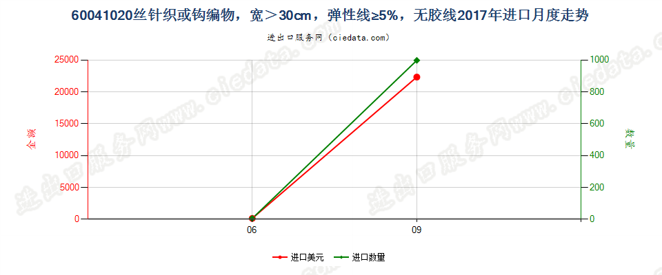 60041020丝针织或钩编物，宽＞30cm，弹性线≥5%，无胶线进口2017年月度走势图