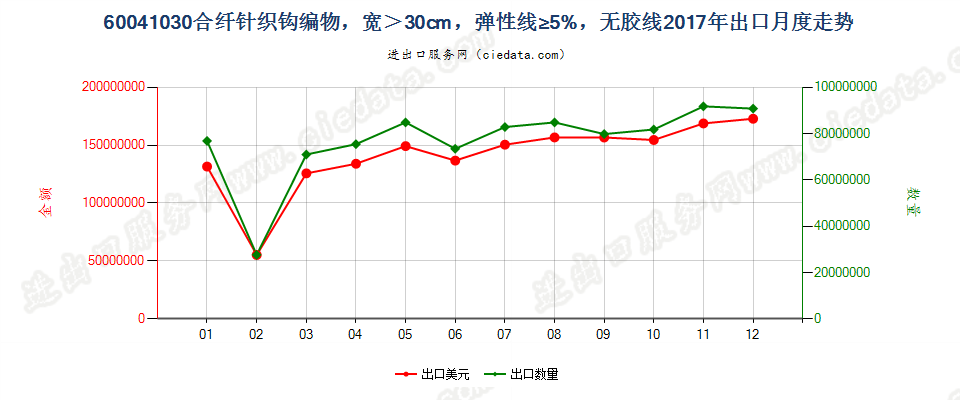 60041030合纤针织钩编物，宽＞30cm，弹性线≥5%，无胶线出口2017年月度走势图