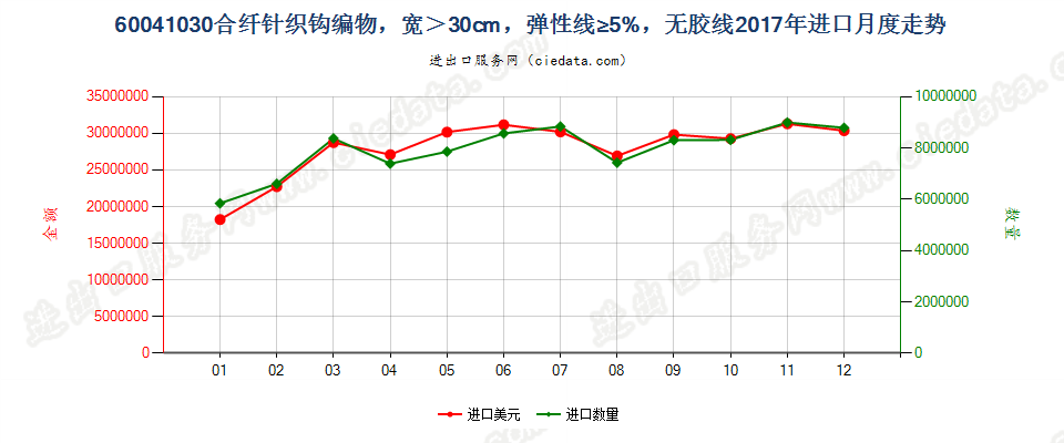 60041030合纤针织钩编物，宽＞30cm，弹性线≥5%，无胶线进口2017年月度走势图