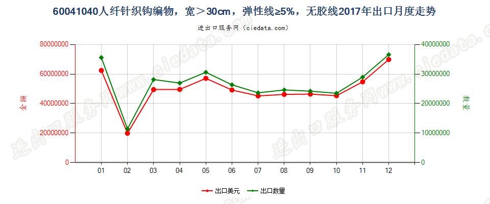 60041040人纤针织钩编物，宽＞30cm，弹性线≥5%，无胶线出口2017年月度走势图