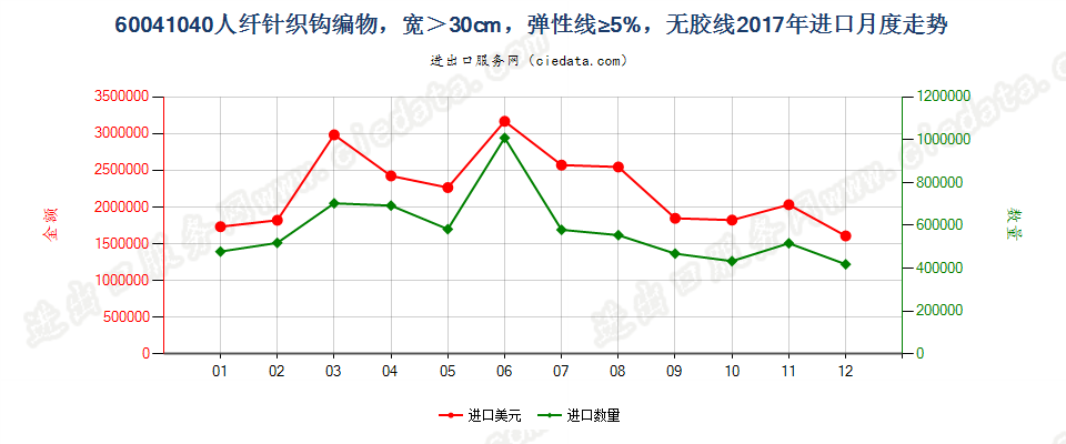 60041040人纤针织钩编物，宽＞30cm，弹性线≥5%，无胶线进口2017年月度走势图