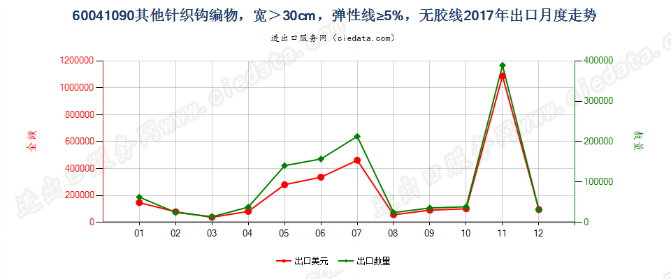 60041090其他针织钩编物，宽＞30cm，弹性线≥5%，无胶线出口2017年月度走势图