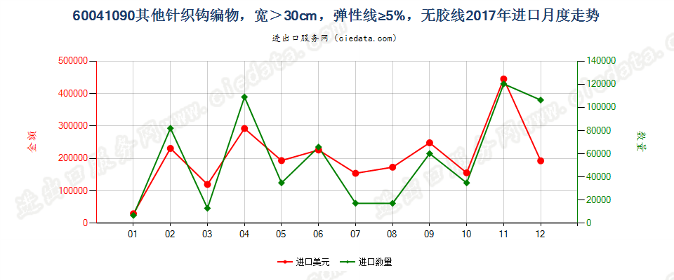 60041090其他针织钩编物，宽＞30cm，弹性线≥5%，无胶线进口2017年月度走势图