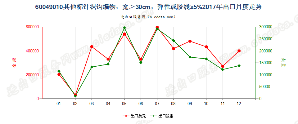 60049010其他棉针织钩编物，宽＞30cm，弹性或胶线≥5%出口2017年月度走势图