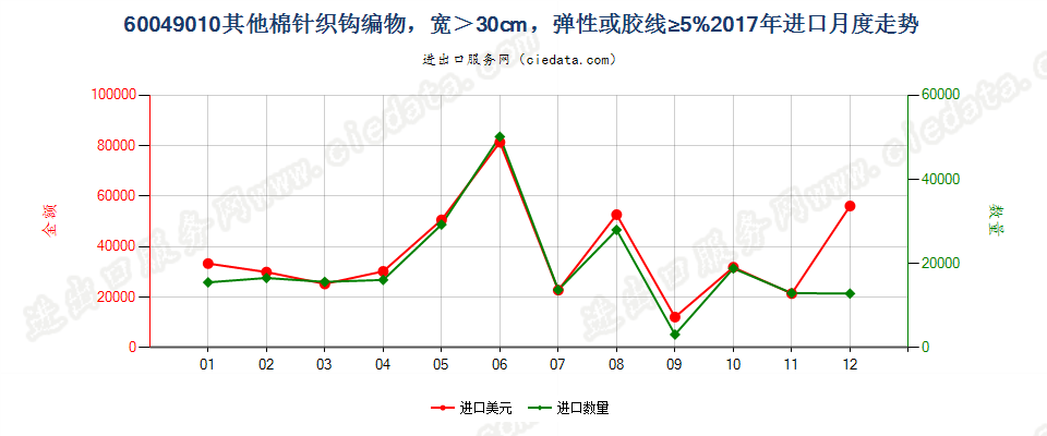 60049010其他棉针织钩编物，宽＞30cm，弹性或胶线≥5%进口2017年月度走势图