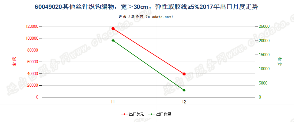 60049020其他丝针织钩编物，宽＞30cm，弹性或胶线≥5%出口2017年月度走势图