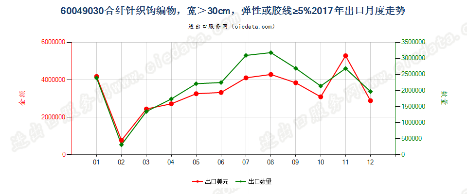 60049030合纤针织钩编物，宽＞30cm，弹性或胶线≥5%出口2017年月度走势图