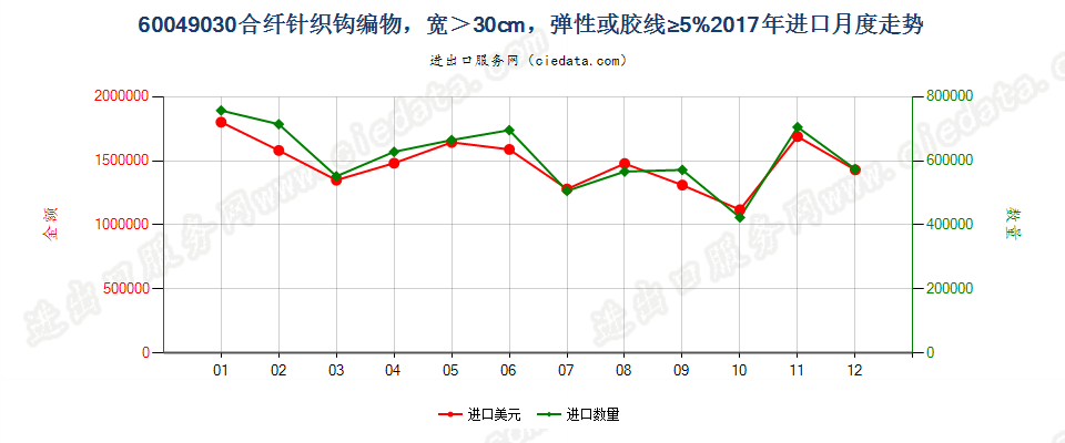 60049030合纤针织钩编物，宽＞30cm，弹性或胶线≥5%进口2017年月度走势图