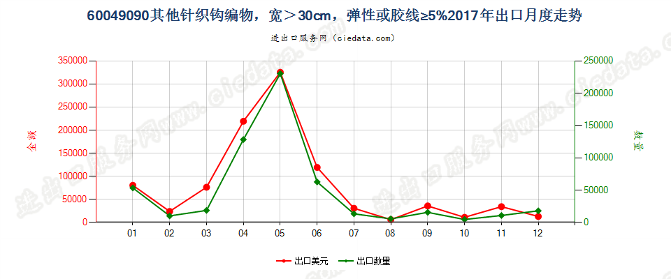 60049090其他针织钩编物，宽＞30cm，弹性或胶线≥5%出口2017年月度走势图