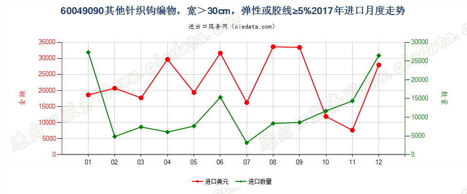 60049090其他针织钩编物，宽＞30cm，弹性或胶线≥5%进口2017年月度走势图