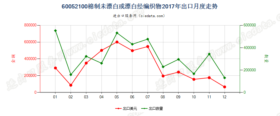 60052100棉制未漂白或漂白经编织物出口2017年月度走势图