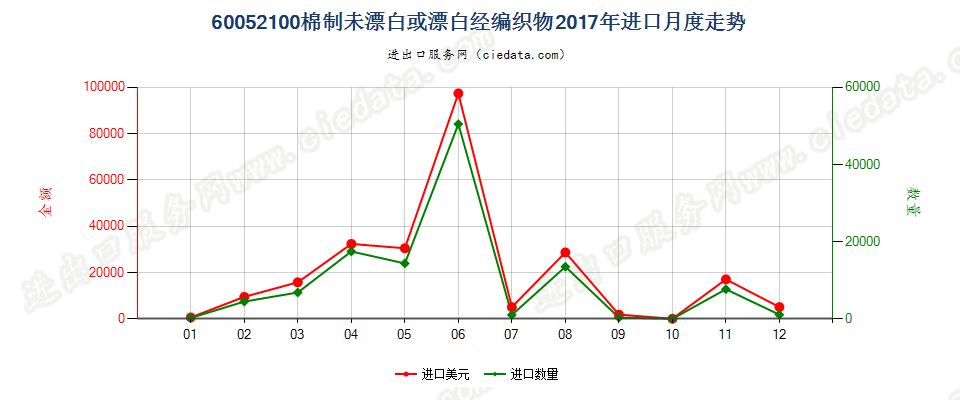 60052100棉制未漂白或漂白经编织物进口2017年月度走势图