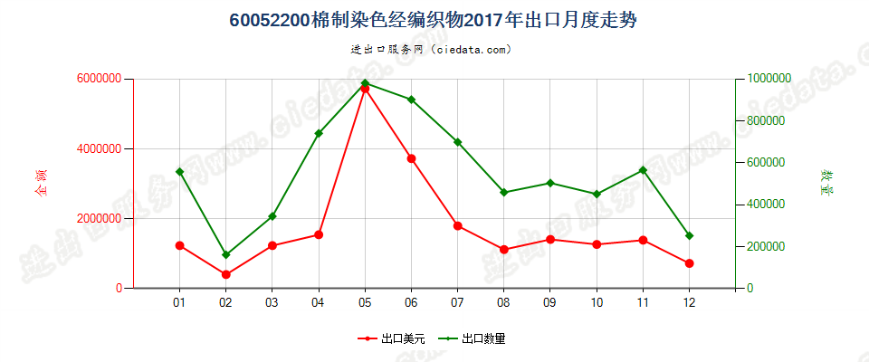 60052200棉制染色经编织物出口2017年月度走势图